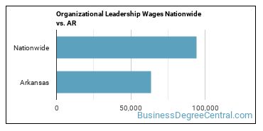 Organizational Leadership Wages Nationwide vs. AR