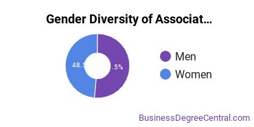 Gender Diversity of Associate's Degrees in Organizational Leadership