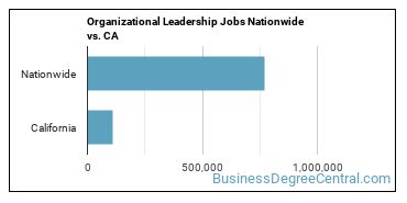Organizational Leadership Jobs Nationwide vs. CA