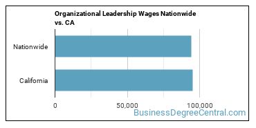 Organizational Leadership Wages Nationwide vs. CA