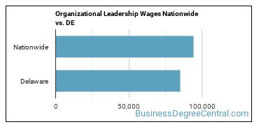 Organizational Leadership Wages Nationwide vs. DE