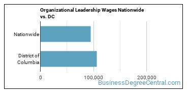 Organizational Leadership Wages Nationwide vs. DC