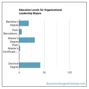 Education levels for Organizational Leadership majors