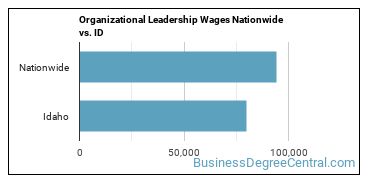 Organizational Leadership Wages Nationwide vs. ID