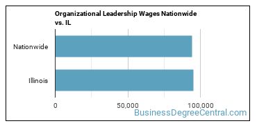 Organizational Leadership Wages Nationwide vs. IL
