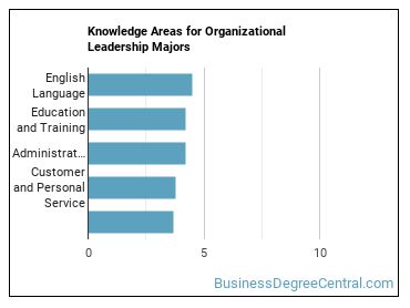 Knowledge areas for Organizational Leadership majors