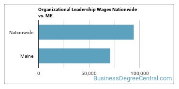 Organizational Leadership Wages Nationwide vs. ME