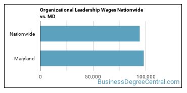 Organizational Leadership Wages Nationwide vs. MD