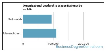 Organizational Leadership Wages Nationwide vs. MA