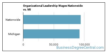 Organizational Leadership Wages Nationwide vs. MI
