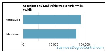 Organizational Leadership Wages Nationwide vs. MN