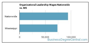 Organizational Leadership Wages Nationwide vs. MS