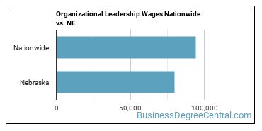 Organizational Leadership Wages Nationwide vs. NE