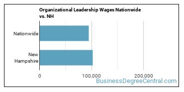 Organizational Leadership Wages Nationwide vs. NH