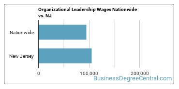 Organizational Leadership Wages Nationwide vs. NJ