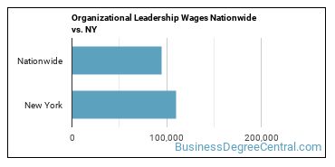 Organizational Leadership Wages Nationwide vs. NY