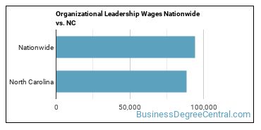 Organizational Leadership Wages Nationwide vs. NC