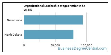Organizational Leadership Wages Nationwide vs. ND