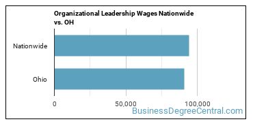 Organizational Leadership Wages Nationwide vs. OH