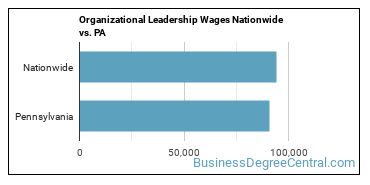 Organizational Leadership Wages Nationwide vs. PA