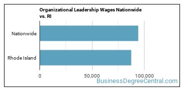 Organizational Leadership Wages Nationwide vs. RI