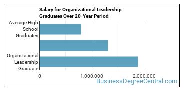 4-year median earnings vs national baseline for Organizational Leadership