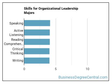 Skills for Organizational Leadership majors