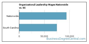 Organizational Leadership Wages Nationwide vs. SC