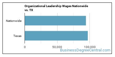 Organizational Leadership Wages Nationwide vs. TX