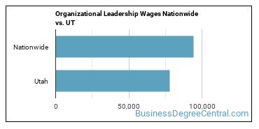 Organizational Leadership Wages Nationwide vs. UT