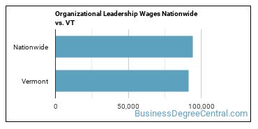 Organizational Leadership Wages Nationwide vs. VT