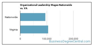 Organizational Leadership Wages Nationwide vs. VA