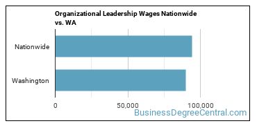 Organizational Leadership Wages Nationwide vs. WA