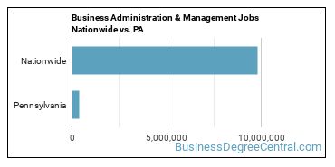 Business Administration & Management Jobs Nationwide vs. PA