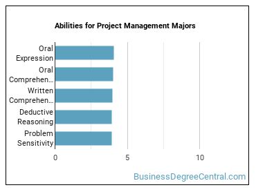 Abilities for Project Management majors