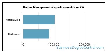 Project Management Wages Nationwide vs. CO