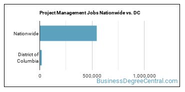 Project Management Jobs Nationwide vs. DC