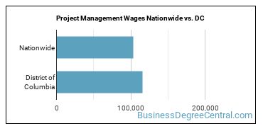 Project Management Wages Nationwide vs. DC