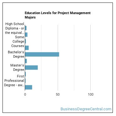 Education levels for Project Management majors