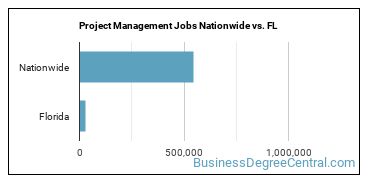 Project Management Jobs Nationwide vs. FL