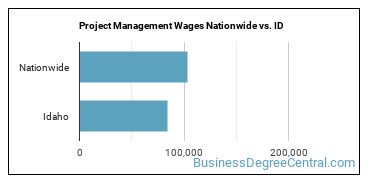 Project Management Wages Nationwide vs. ID