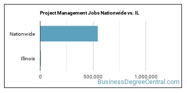 Project Management Jobs Nationwide vs. IL