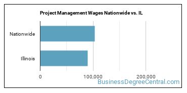Project Management Wages Nationwide vs. IL
