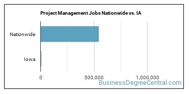 Project Management Jobs Nationwide vs. IA