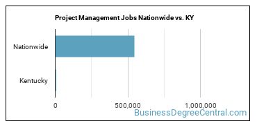 Project Management Jobs Nationwide vs. KY