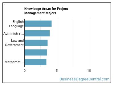 Knowledge areas for Project Management majors