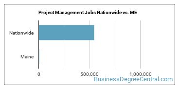 Project Management Jobs Nationwide vs. ME