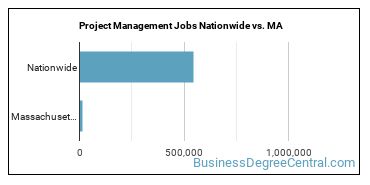 Project Management Jobs Nationwide vs. MA