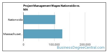 Project Management Wages Nationwide vs. MA