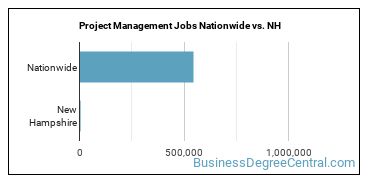 Project Management Jobs Nationwide vs. NH